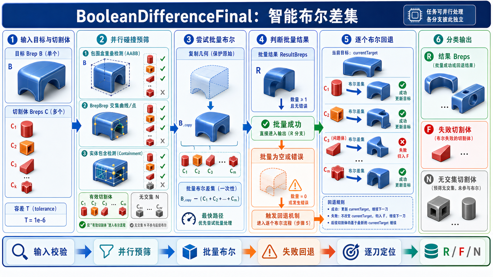 BooleanDifferenceFinal 从碰撞预筛、批量布尔到逐个回退和分类输出的算法信息图
