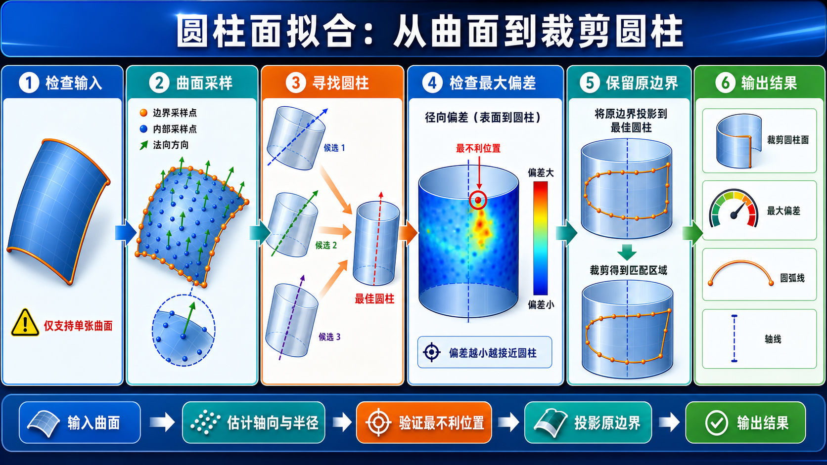 圆柱面拟合从输入曲面到裁剪圆柱的形象化运行过程