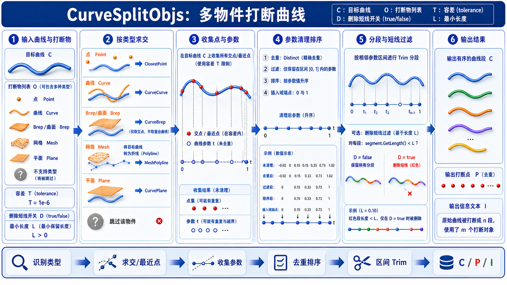 CurveSplitObjs 识别多种打断物类型、收集参数并分段过滤的算法信息图