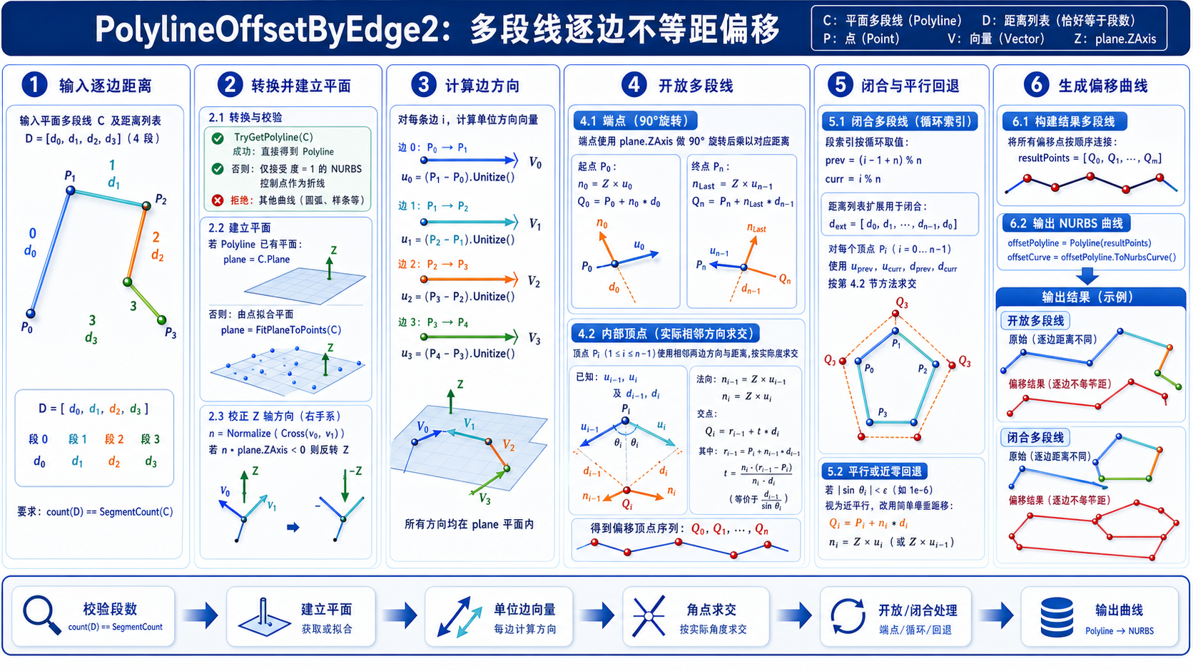 PolylineOffsetByEdge2 开放与闭合多段线逐边不等距偏移算法信息图