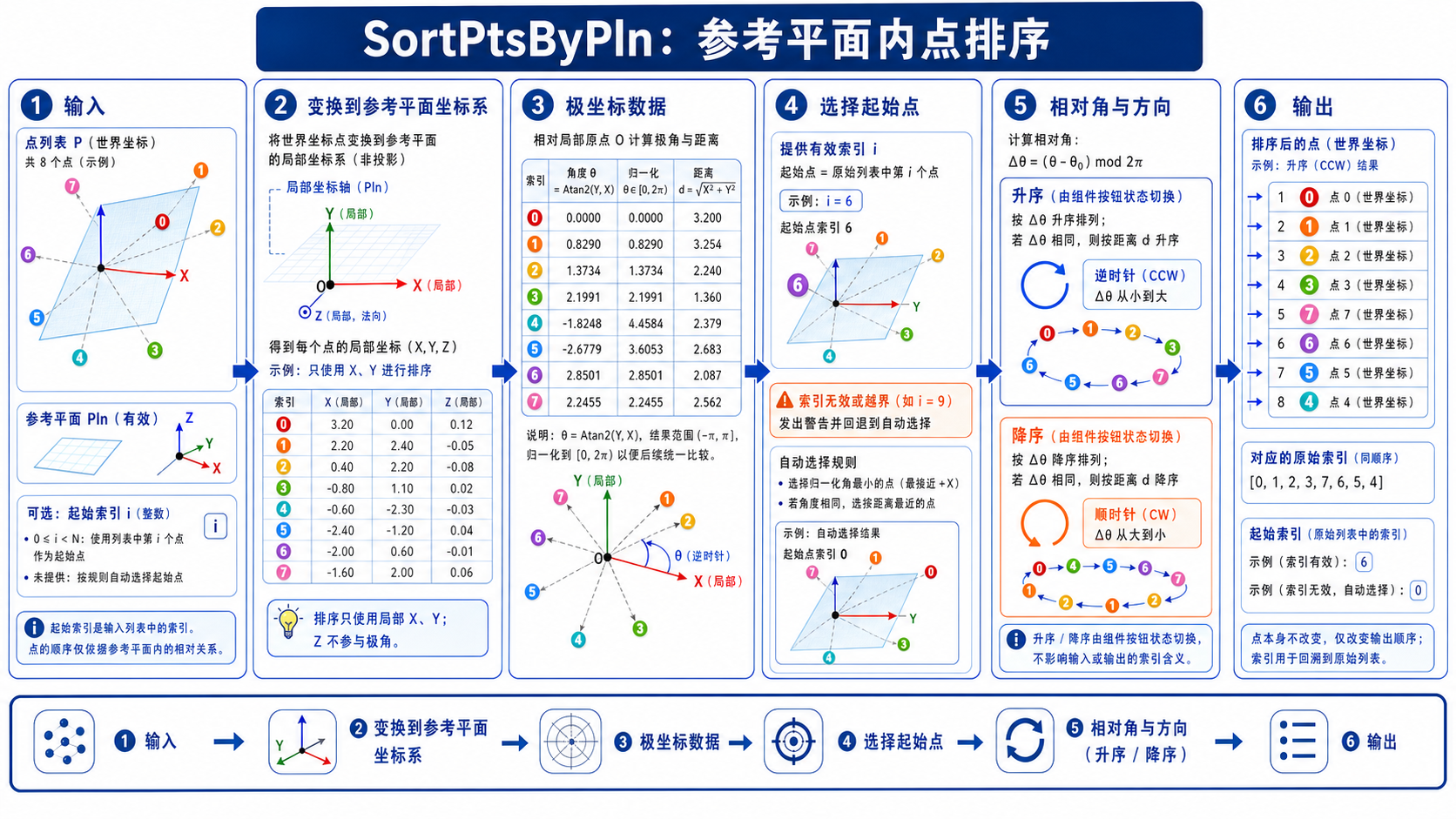 SortPtsByPln 换基、极角、起点和方向排序信息图