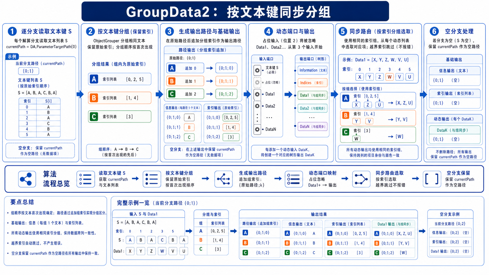 GroupData2 按文本键同步分流多个数据列的信息图