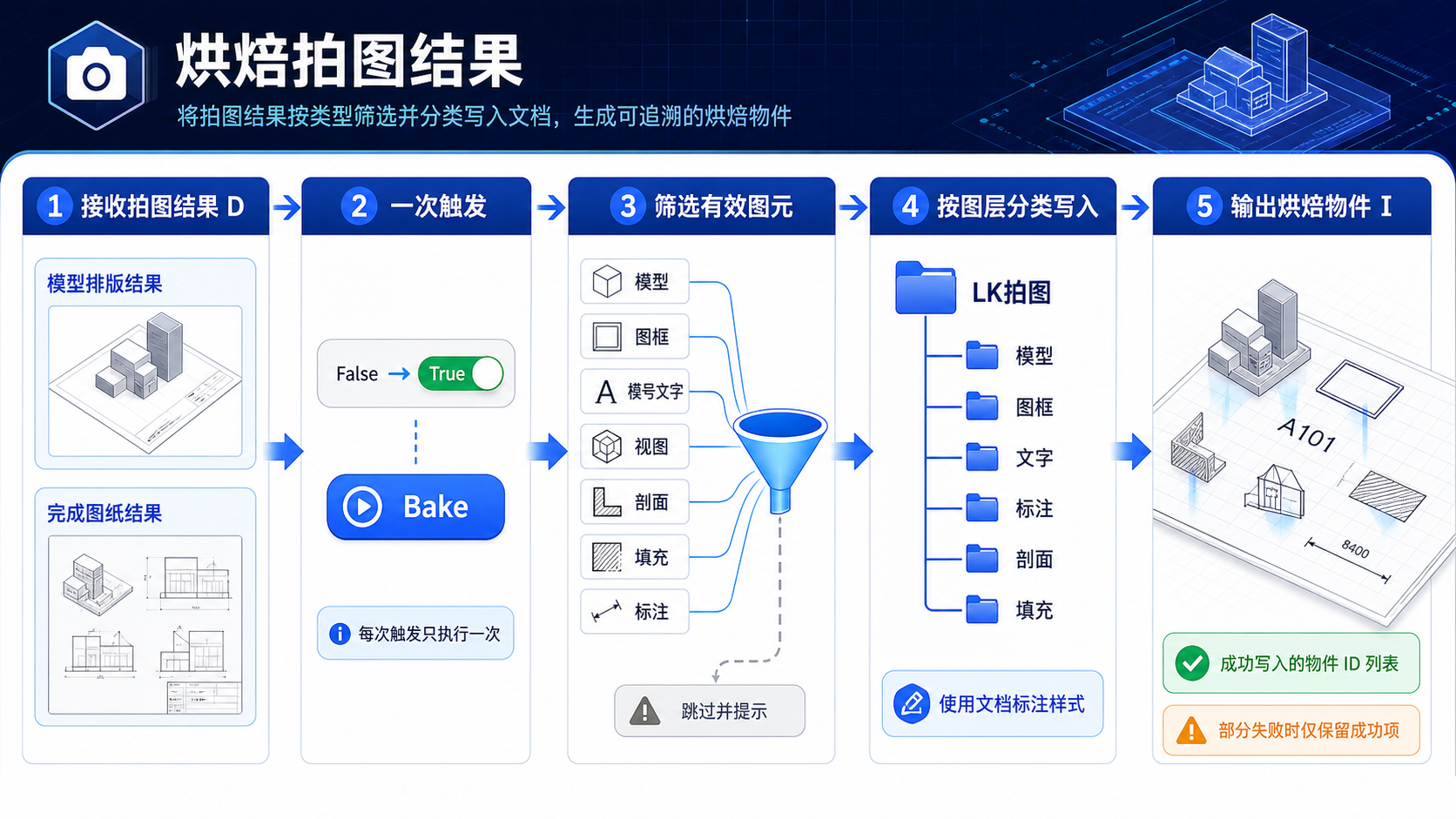 烘焙拍图结果逻辑教程图