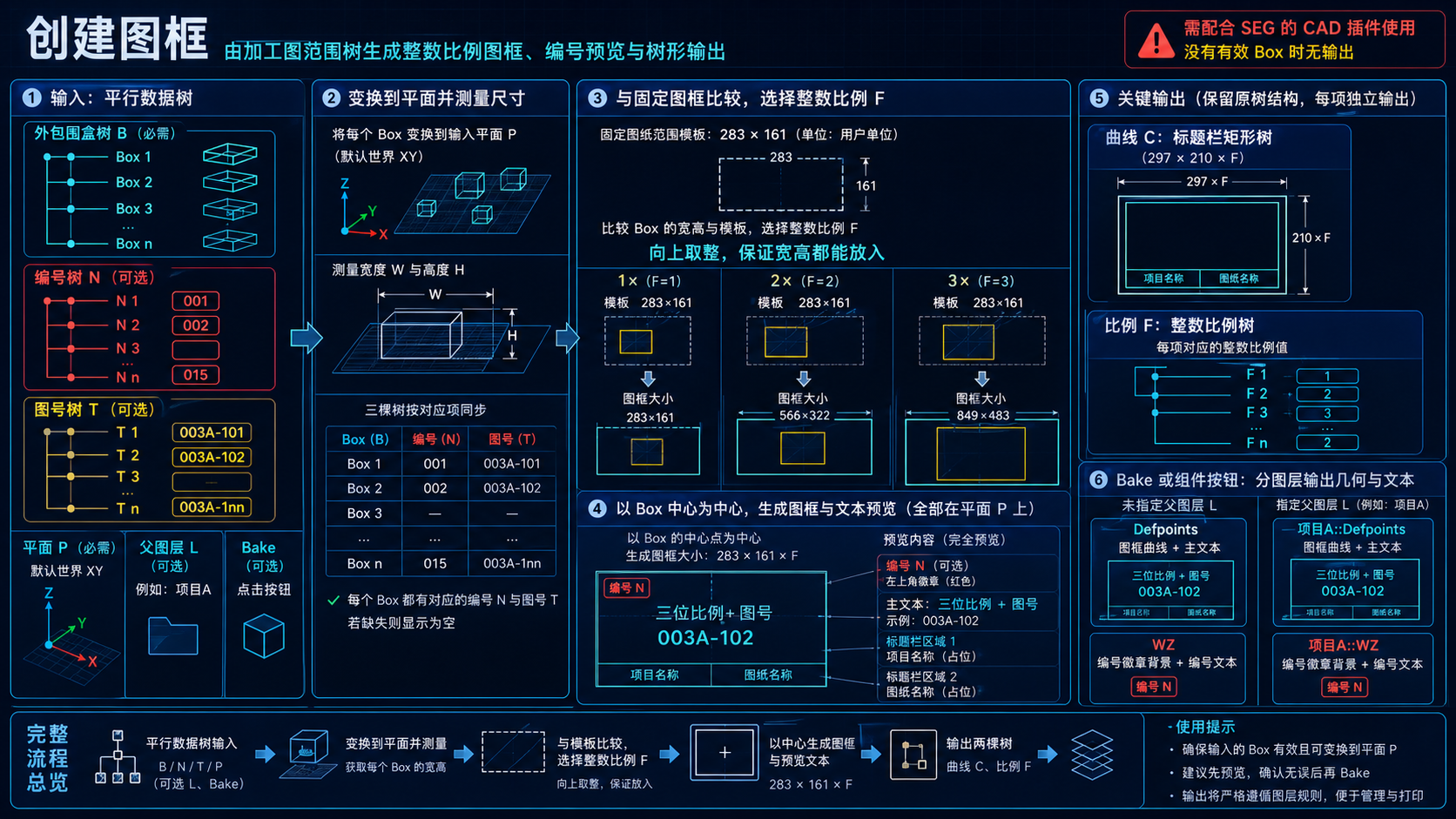 创建图框同步范围、编号与图号,计算整数比例,生成预览并按需写入文档的逻辑教程图