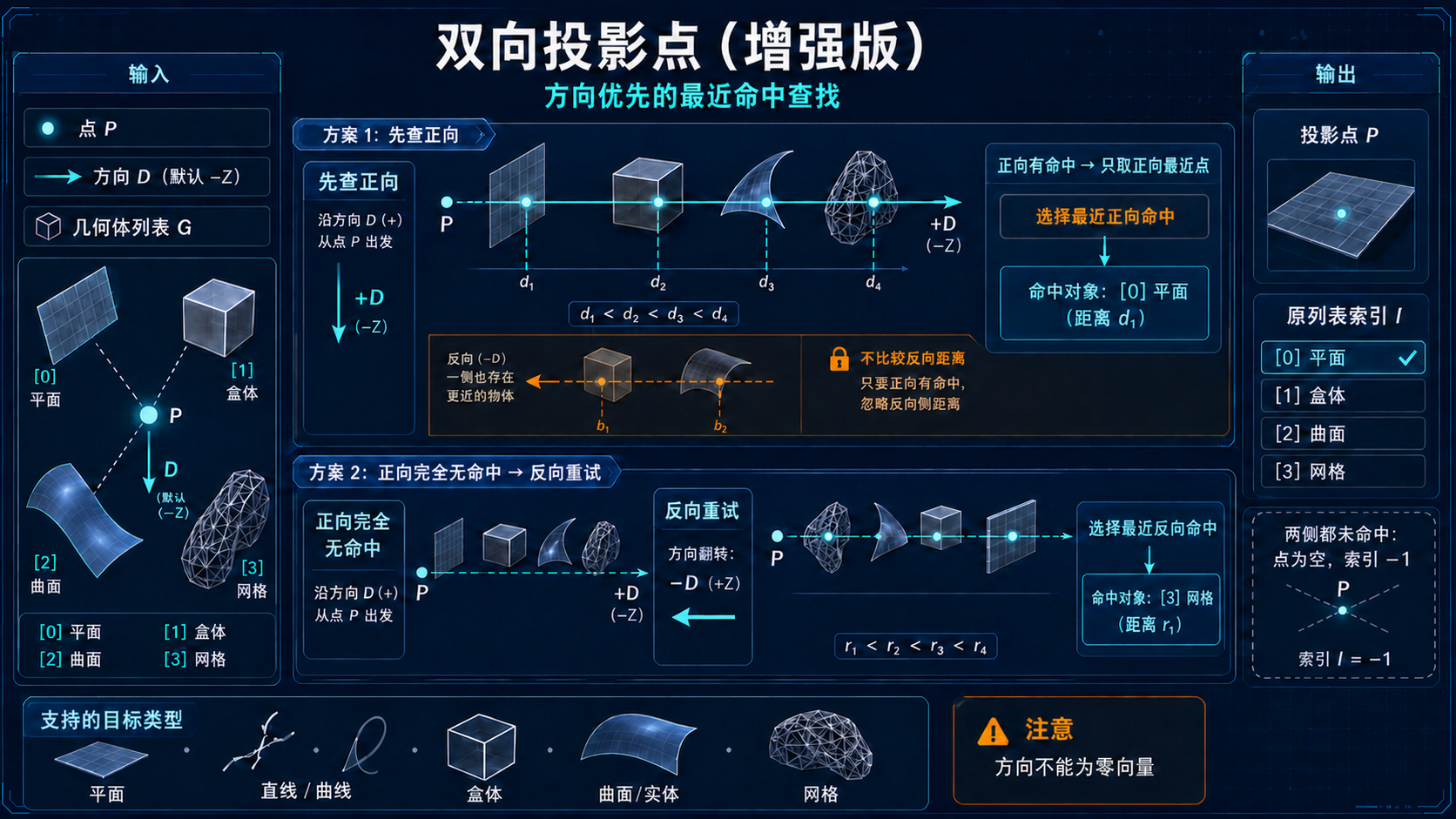 双向投影点逻辑教程图