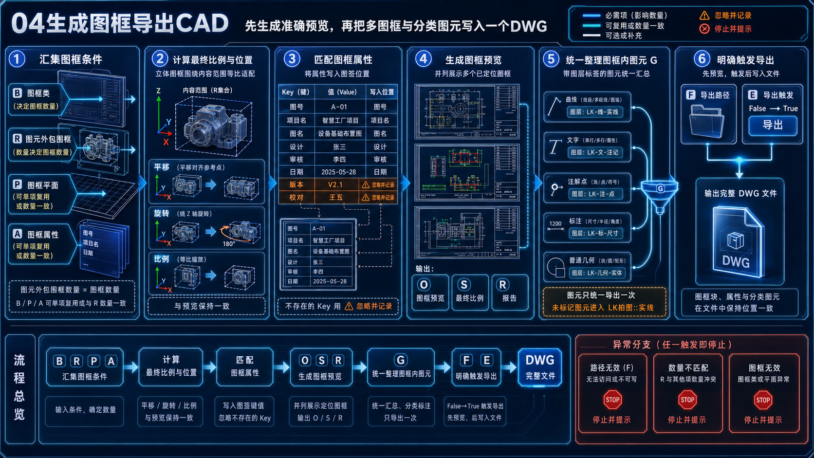 04生成图框导出CAD逻辑教程图