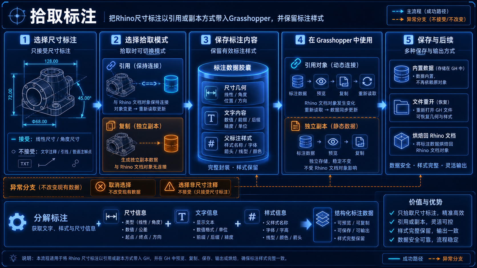 拾取标注高精度五阶段逻辑图