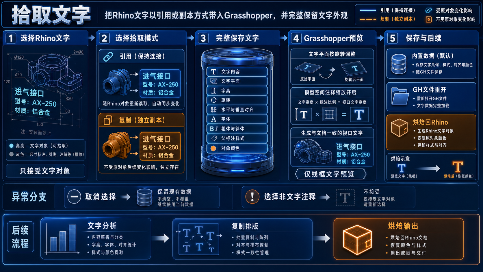 拾取文字高精度五阶段逻辑图