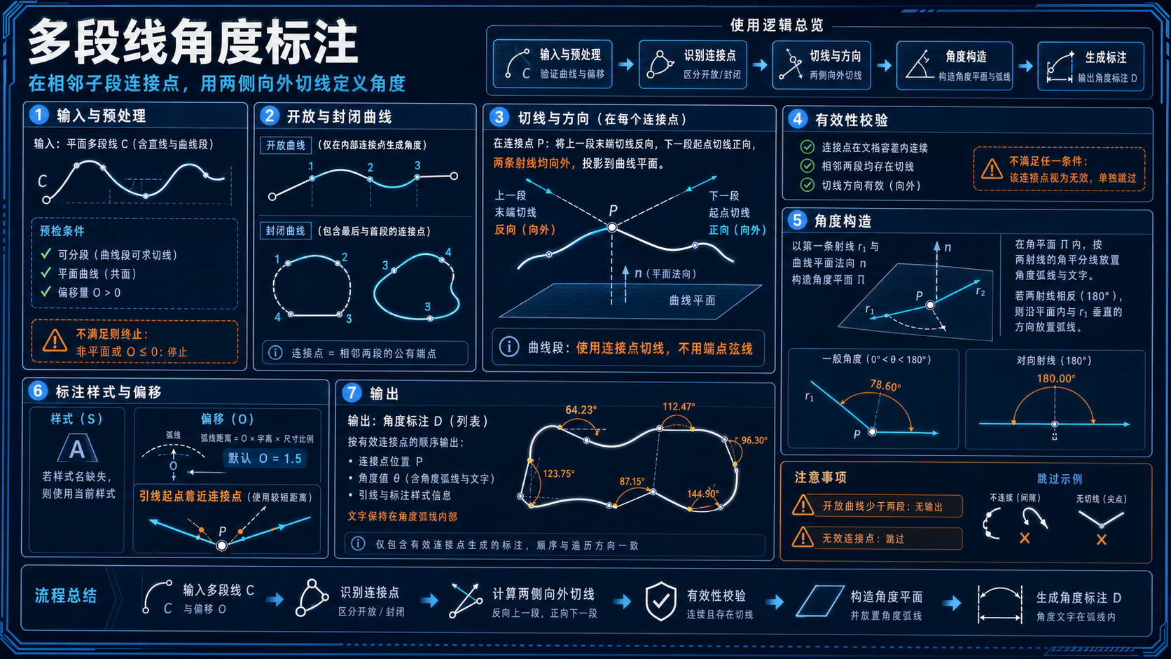 多段线角度标注逻辑教程图